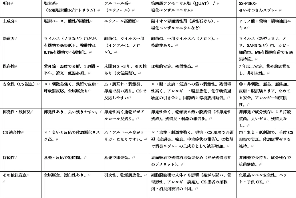 化学物質過敏症の住まいを守る外壁塗装:ツボイ塗工さんの挑戦とSS-P3EXせいけつさんスプレーの役割