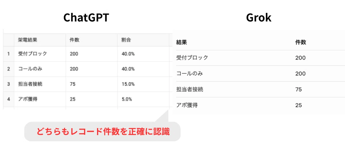 ChatGPT、GrokともにCSVのレコード数を正しく認識