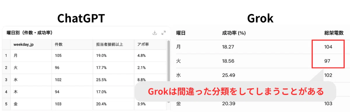 Grokは間違った分析をしてしまうこともあった
