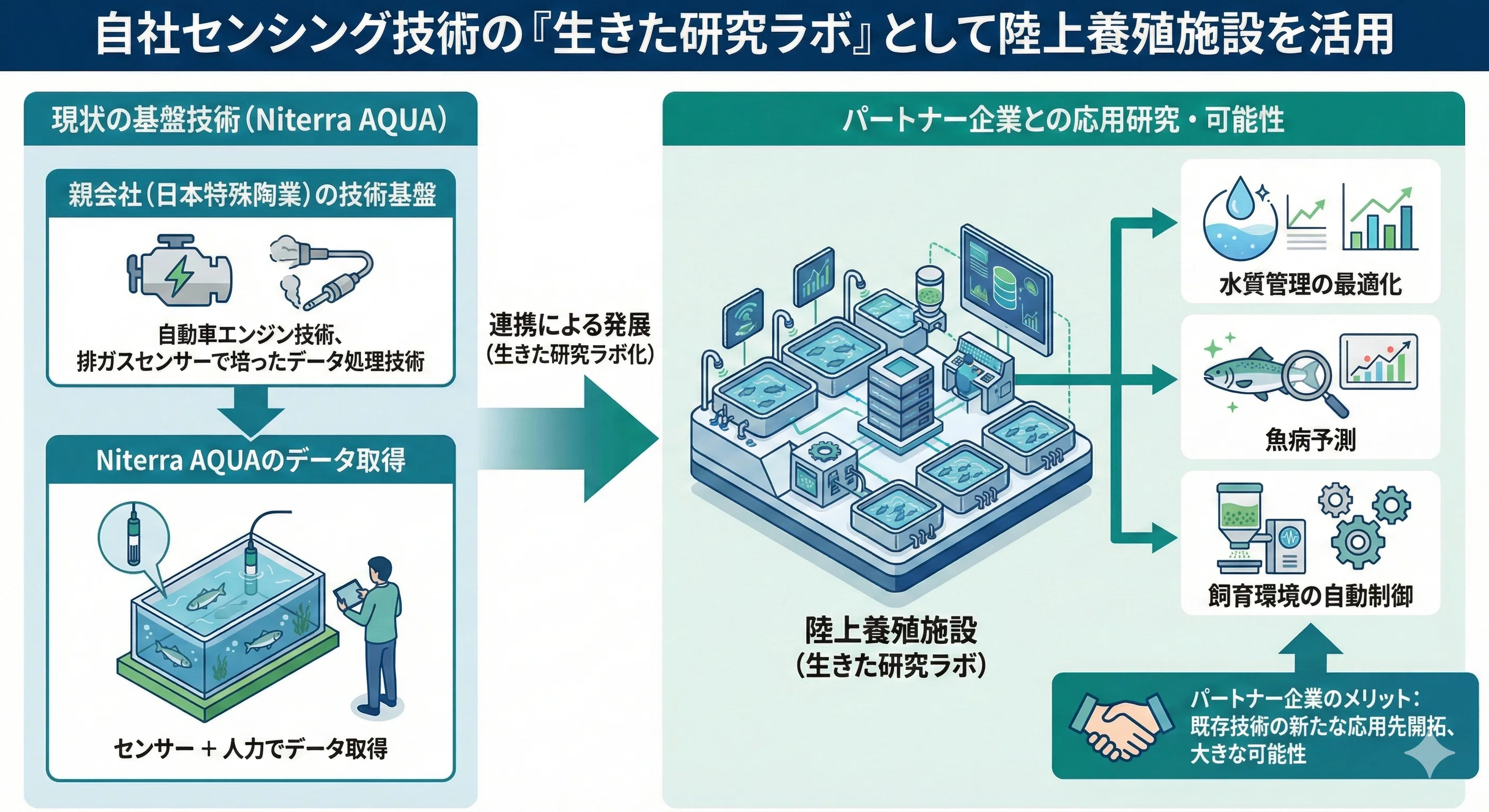 自社の技術開発を目的とした際の陸上養殖システム活用について