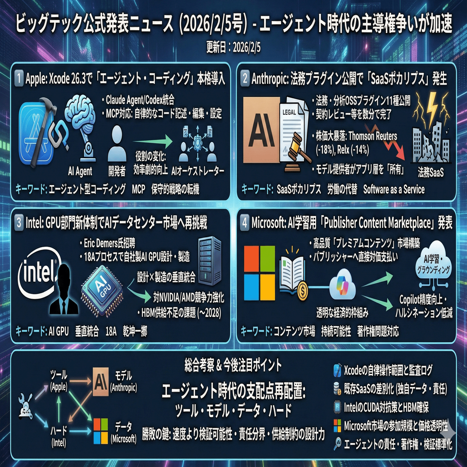 ビッグテック公式発表ニュース(2026/2/5号)｜Yasuhito Morimoto