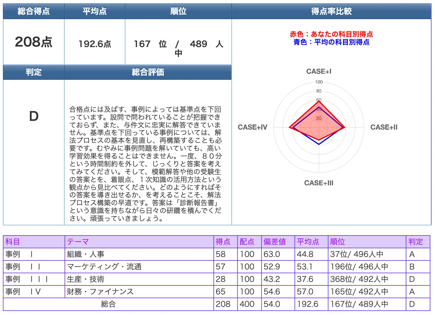 中小企業診断士の道〜2年目 2次試験②〜｜MASA@中小企業診断士への道
