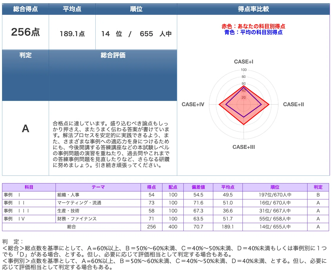 中小企業診断士の道〜2年目 2次試験②〜｜MASA@中小企業診断士への道