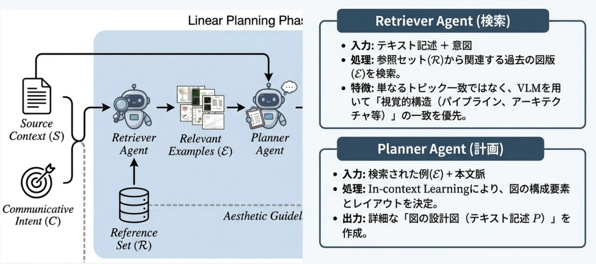 論文作成の強い味方:図表作成フレームワークPaperBanana|makokon