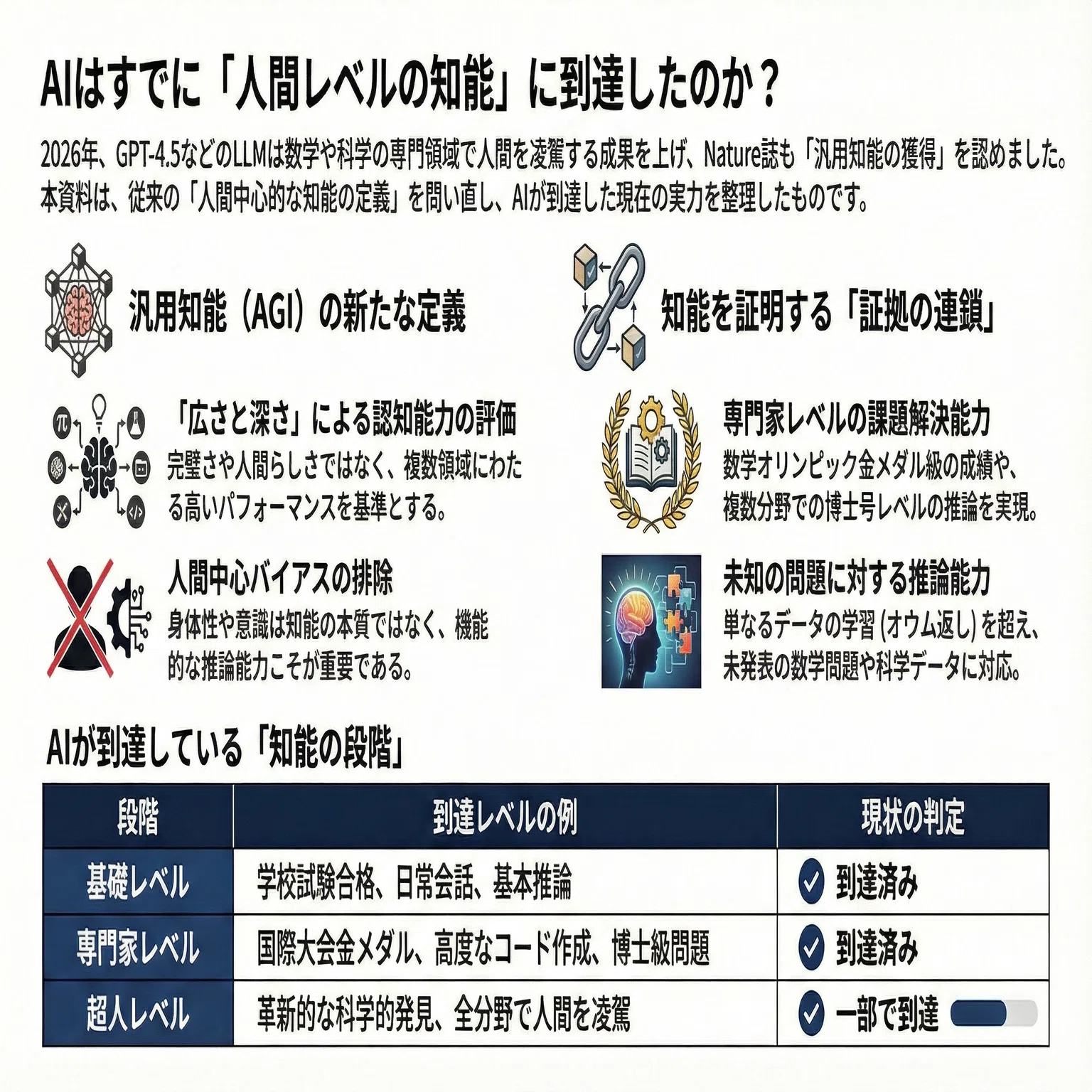 AIはすでに「人間レベルの知能」に到達したのか？─問われる知能の定義 