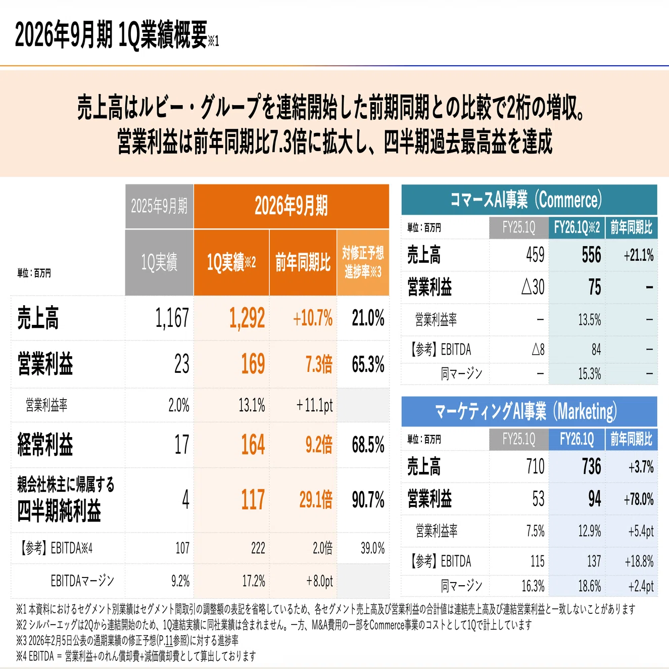 FY26 1Q決算のご報告──AI企業への進化、その最初の手応え｜岩田 進