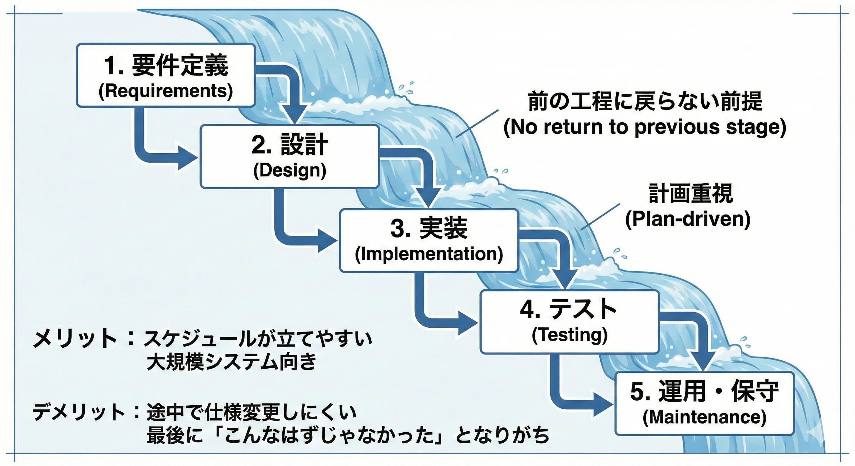 ソフト・マネジメントの方法 ITパスポート攻略/マネジメント系①】システムはどうやって作る
