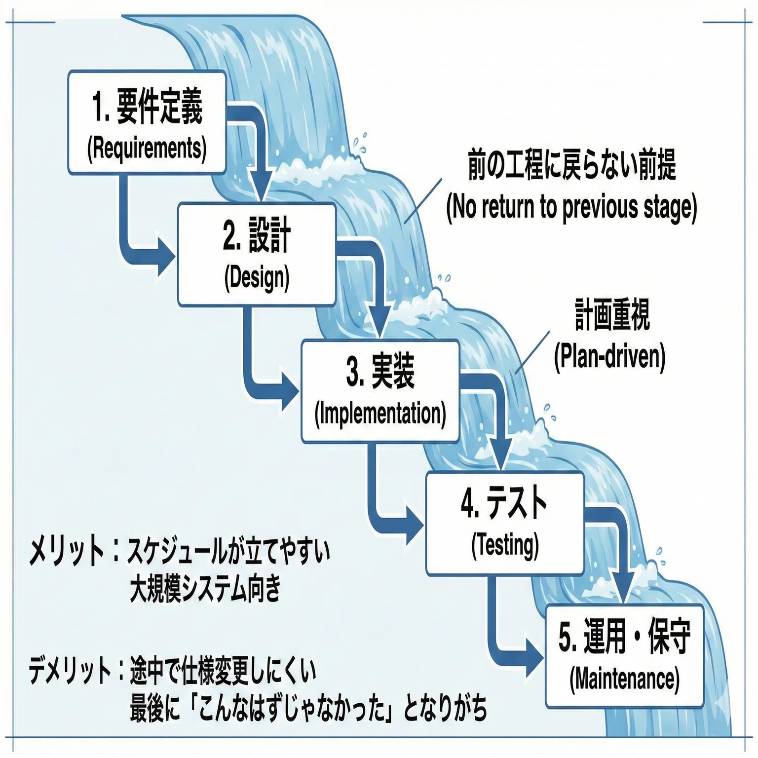 ITパスポート攻略/マネジメント系①】システムはどうやって作る