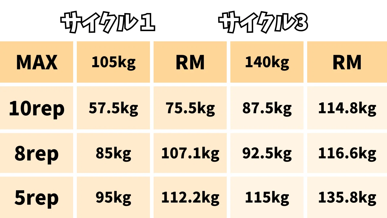 ベンチプレス】8ヶ月で105kgから140kgに更新したセットの組み方【10/8 