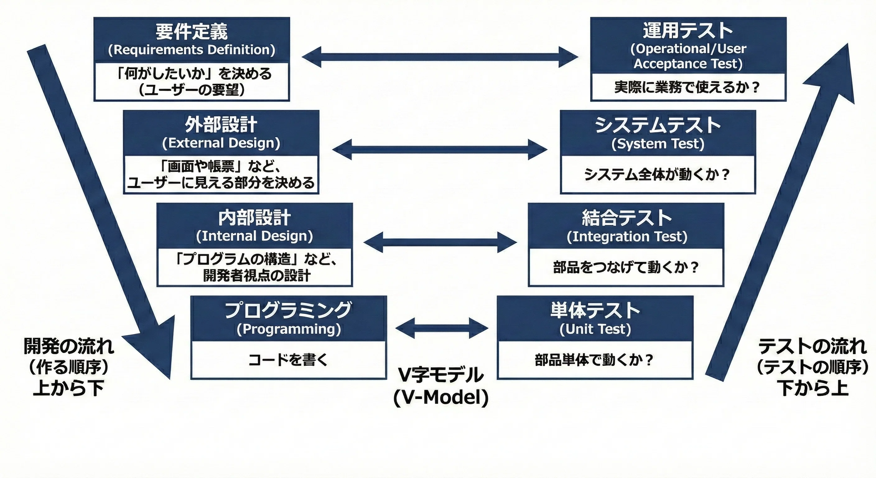 ITパスポート攻略/マネジメント系①】システムはどうやって作る