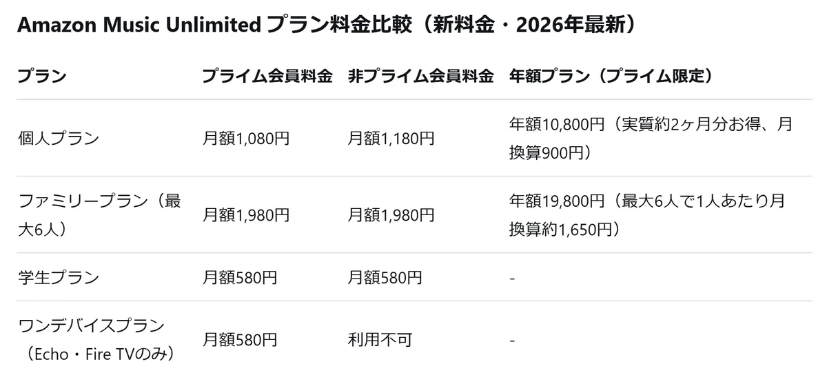 2026年2月最新・プライム会員向けAmazon Music Unlimited料金表(公式より)