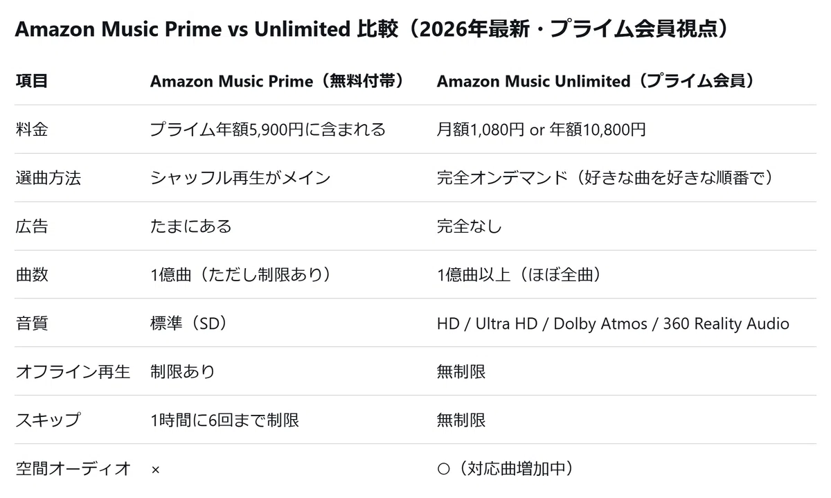 Prime MusicとUnlimitedの違い(2026年最新比較表)