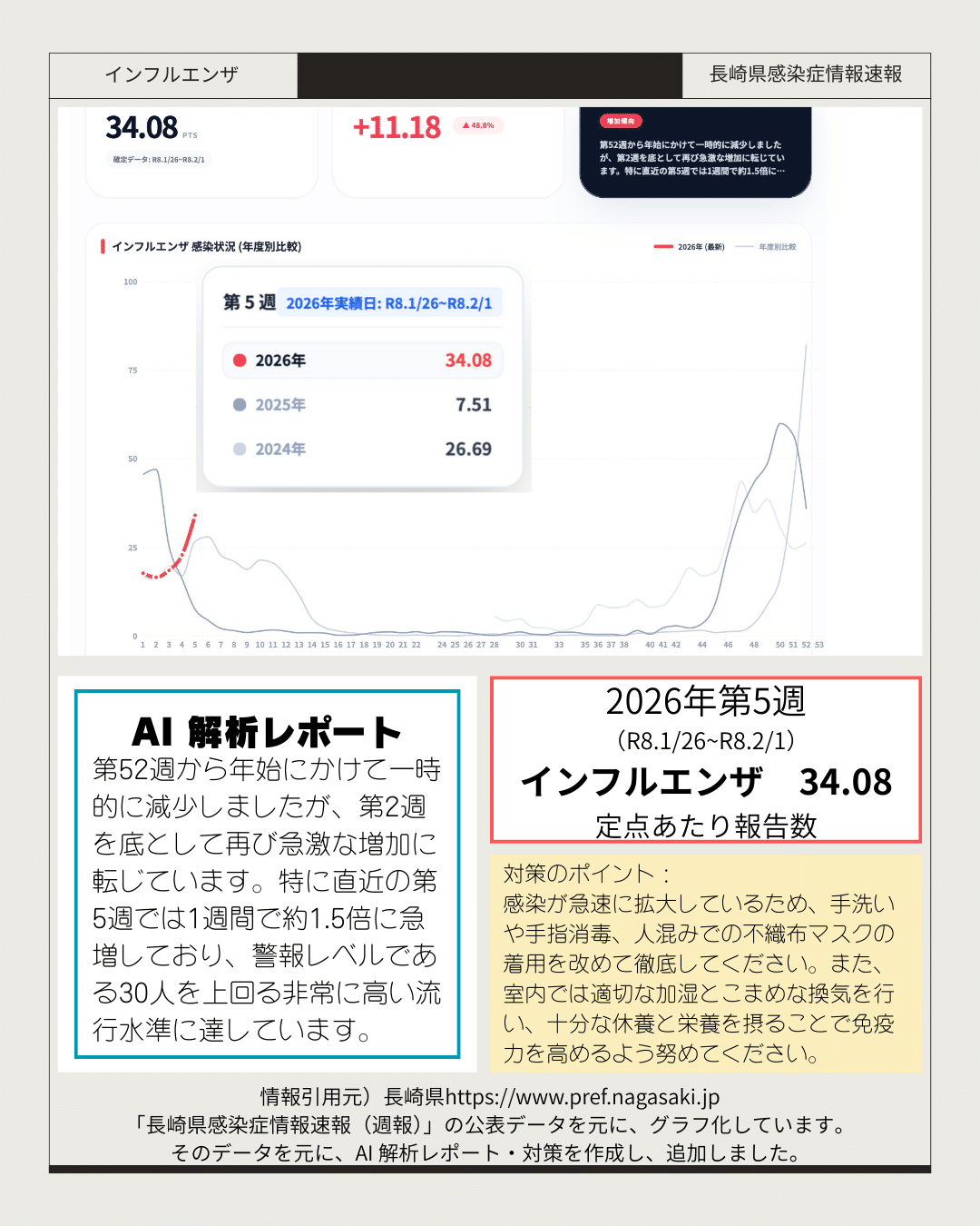 長崎県感染症情報 2026年第5週｜こはく堂薬局