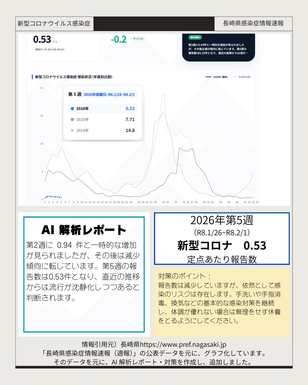 長崎県感染症情報 2026年第5週｜こはく堂薬局