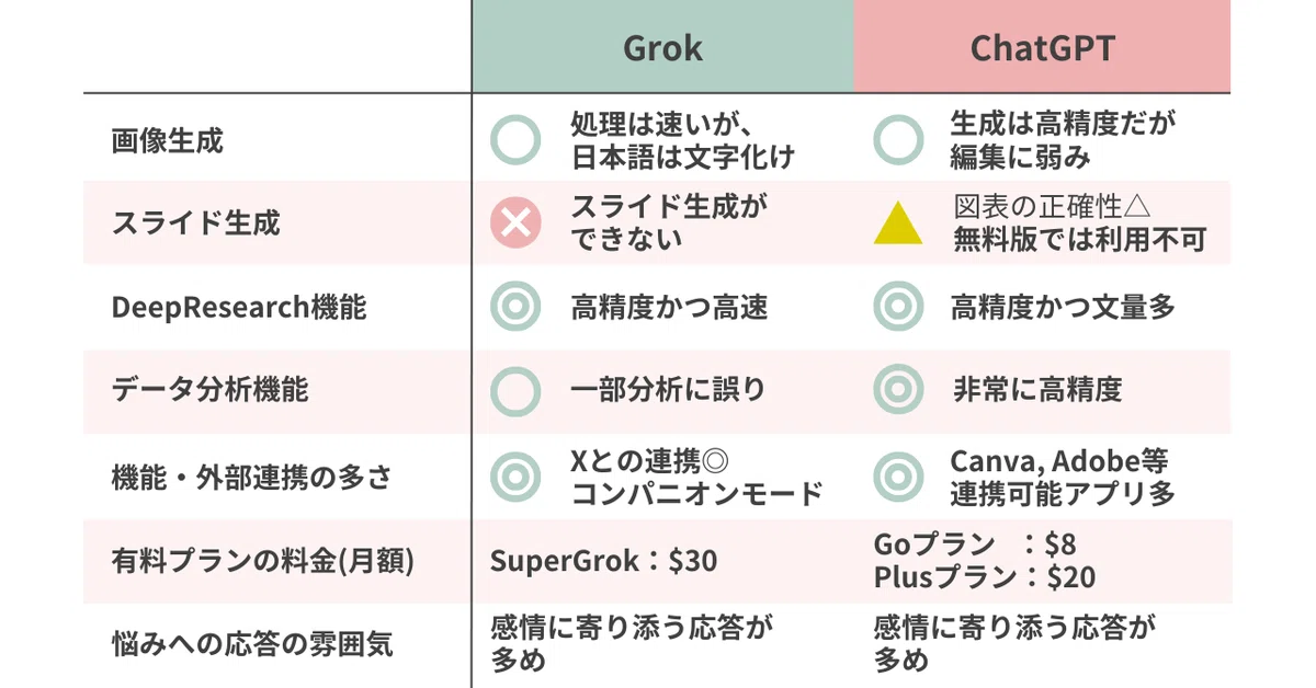 項目	Grok	ChatGPT
画像生成	○ 処理は速いが、日本語は文字化け	○ 生成は高精度だが編集に弱み
スライド生成	× スライド生成ができない	△ 図表の正確性△、無料版では利用不可
DeepResearch機能	◎ 高精度かつ高速	◎ 高精度かつ文量多
データ分析機能	○ 一部分析に誤り	◎ 非常に高精度
機能・外部連携の多さ	◎ Xとの連携◎、コンパニオンモード	◎ Canva、Adobe等連携可能アプリ多
有料プランの料金（月額）	SuperGrok：$30	Goプラン：$8 ／ Plusプラン：$20
悩みへの応答の雰囲気	感情に寄り添う応答が多め	感情に寄り添う応答が多め