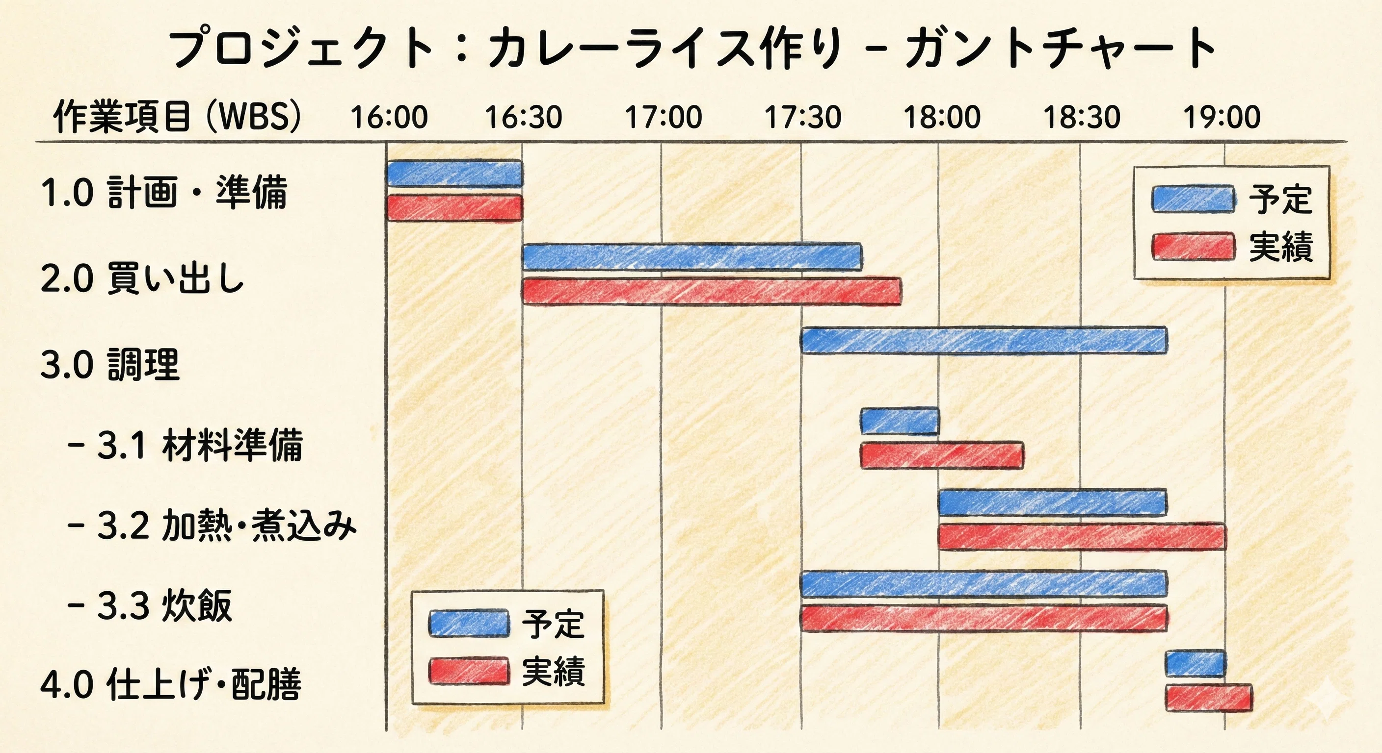 ITパスポート攻略/マネジメント系①】システムはどうやって作る