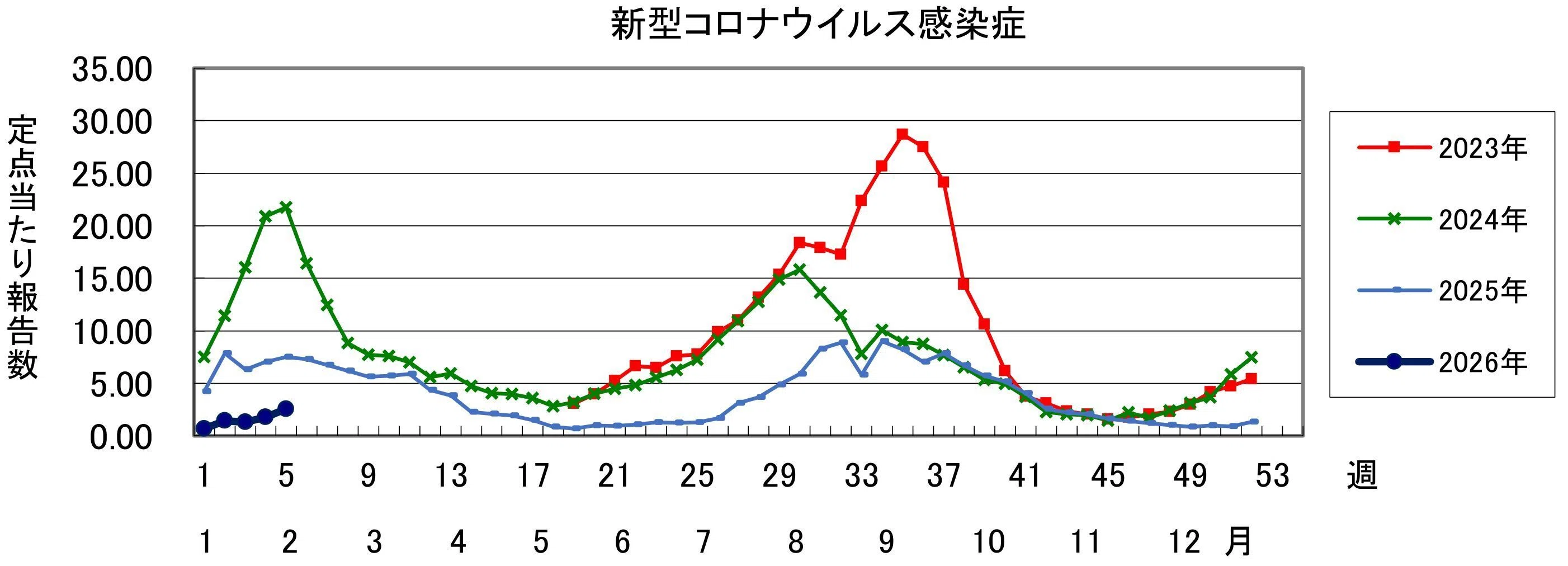 コロナ・インフルエンザ患者発生状況・2026年第5週｜藤竿伊知郎
