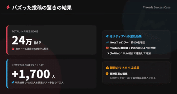 スレッズ実例】フォロワー1日1700人増“SNSすべてに共通する”3つの