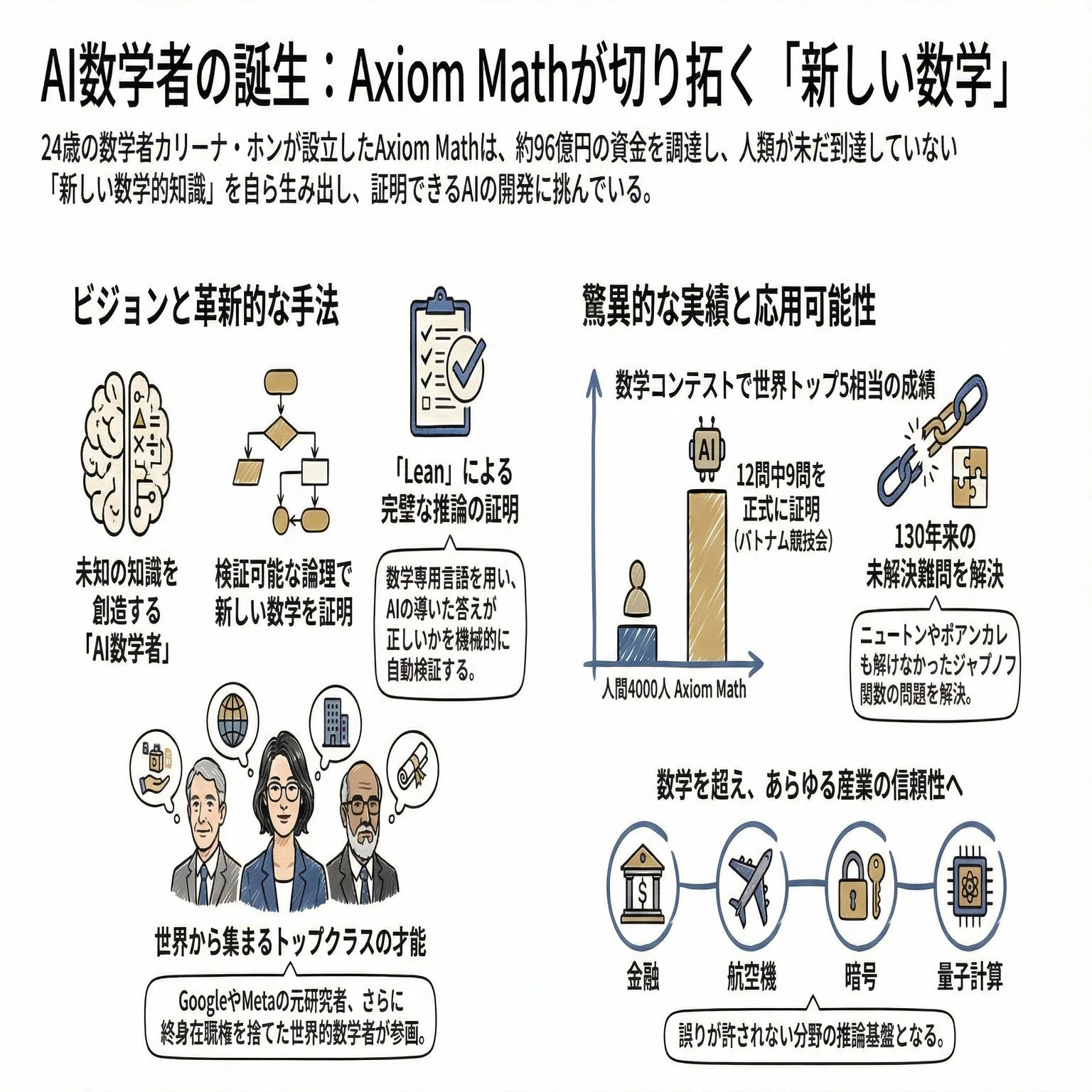 24歳の数学者が挑む、AIで「新しい数学」を生み出す野望｜数学の翻訳家