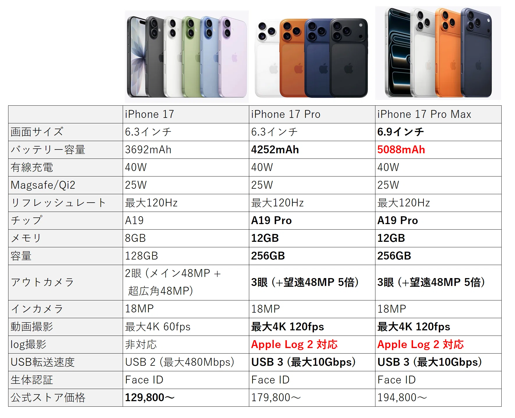 半年レビュー】iPhone 17 vs Pro Max 両方持ちの結論。「99%の人は無印