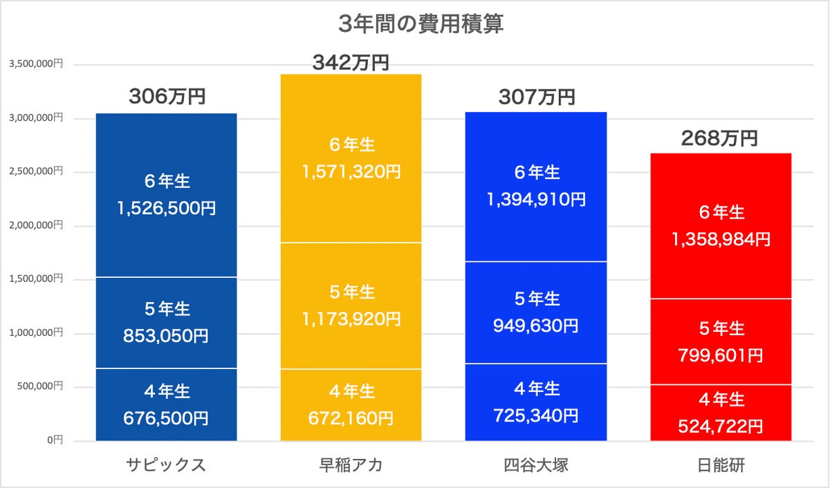 塾選び】年間でかかる費用をスケジュールとともに比較（サピックス