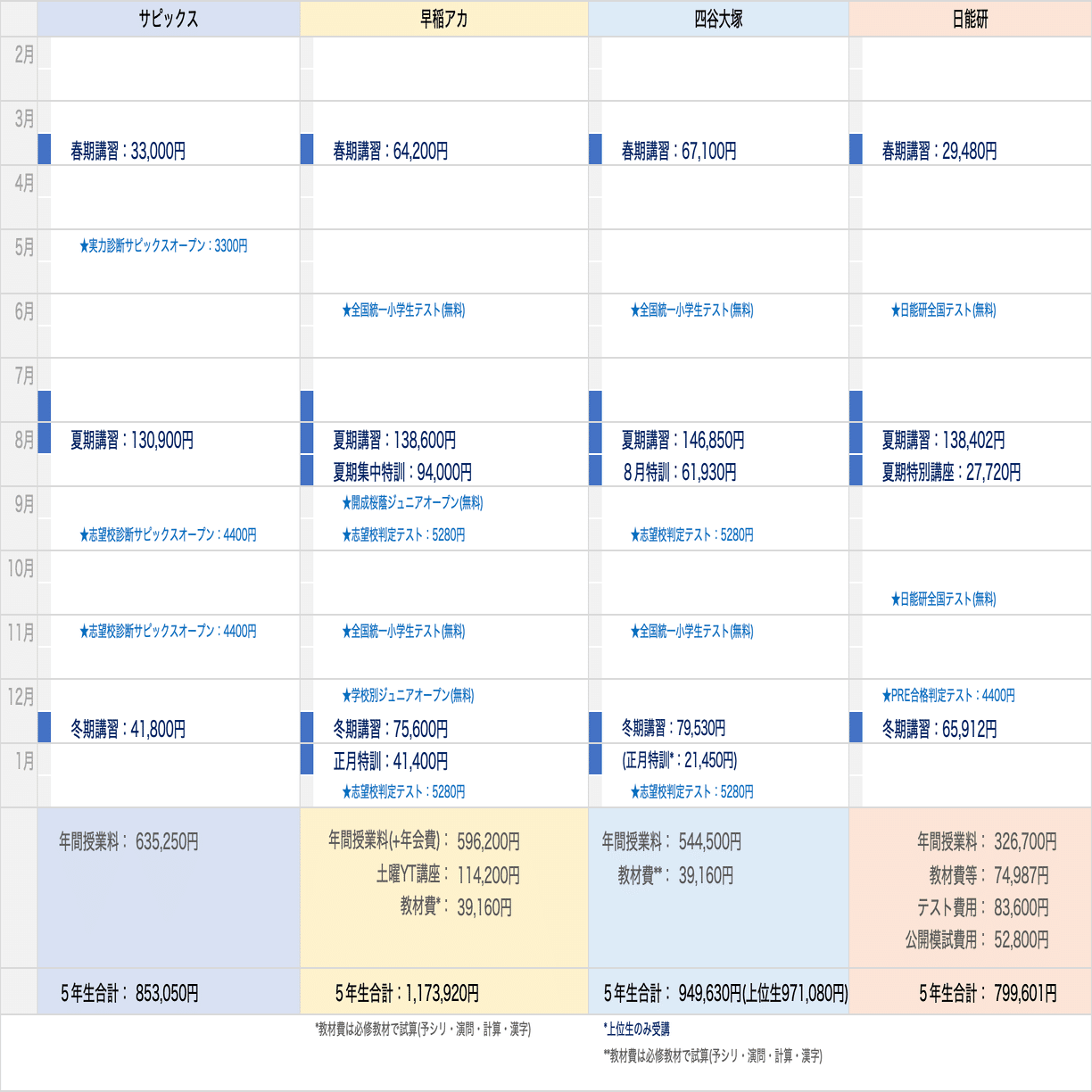 塾選び】年間でかかる費用をスケジュールとともに比較（サピックス