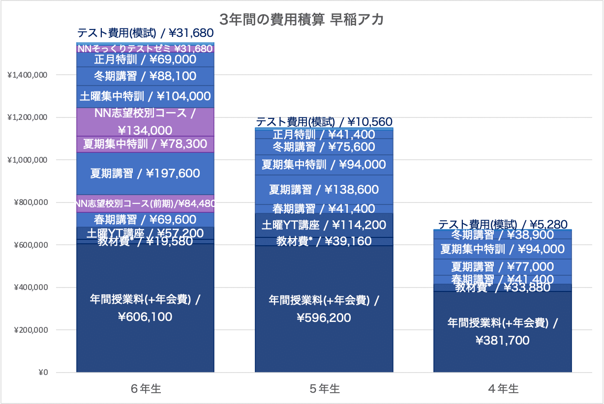 塾選び】年間でかかる費用をスケジュールとともに比較（サピックス
