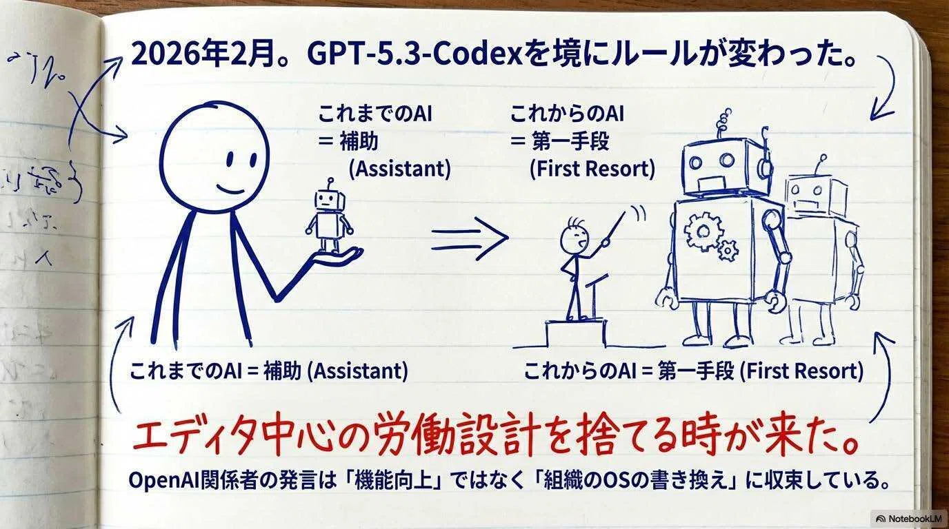 GPT-5.3-Codexで何が変わった？OpenAI中の人の発言から見るAI活用の