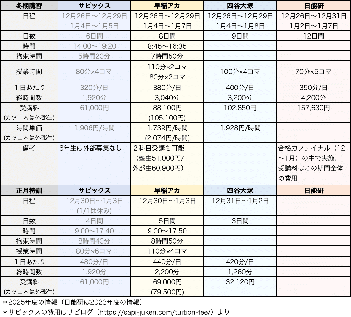 塾選び】冬期講習の比較（サピックス・早稲アカ・四谷大塚・日能研