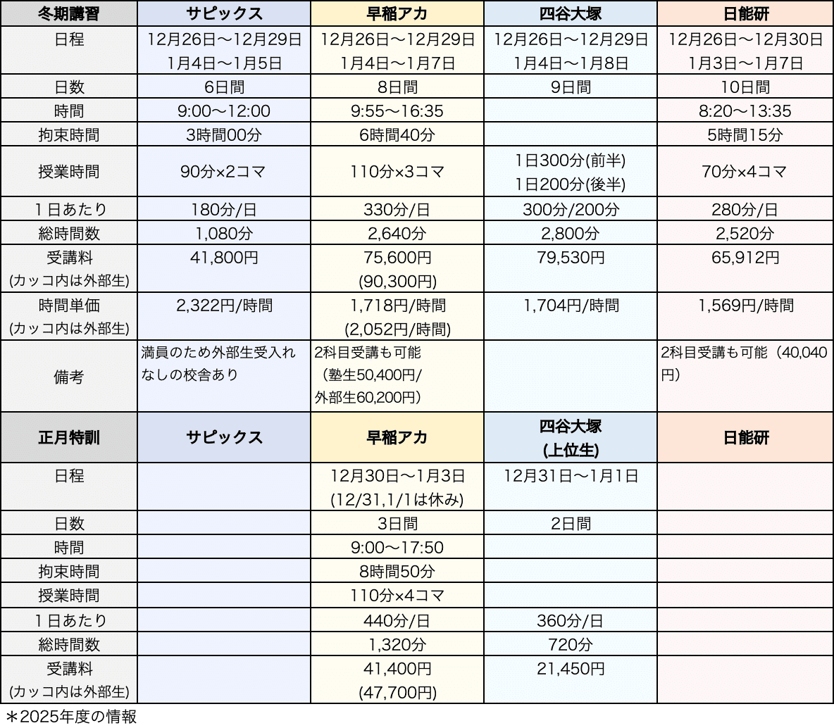 塾選び】冬期講習の比較（サピックス・早稲アカ・四谷大塚・日能研