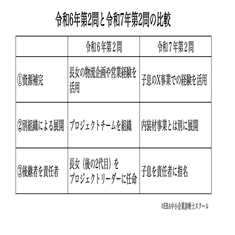出題の趣旨を踏まえた令和7年度の事例Ⅰ｜EBA中小企業診断士スクール