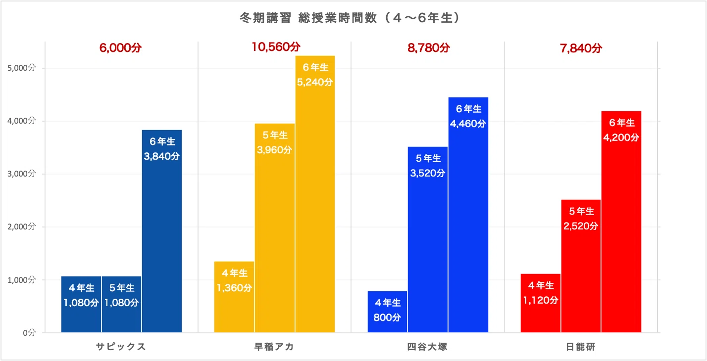 塾選び】冬期講習の比較（サピックス・早稲アカ・四谷大塚・日能研
