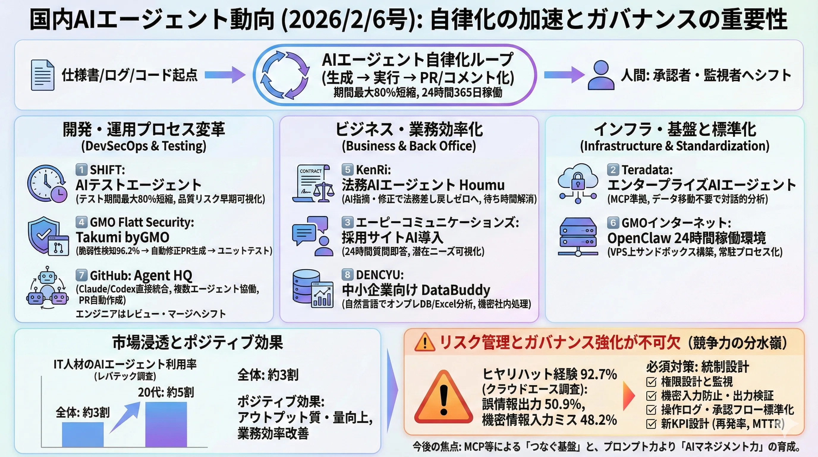 Domestic AI Agent Trends (Feb 6, 2026 Issue)｜Yasuhito Morimoto