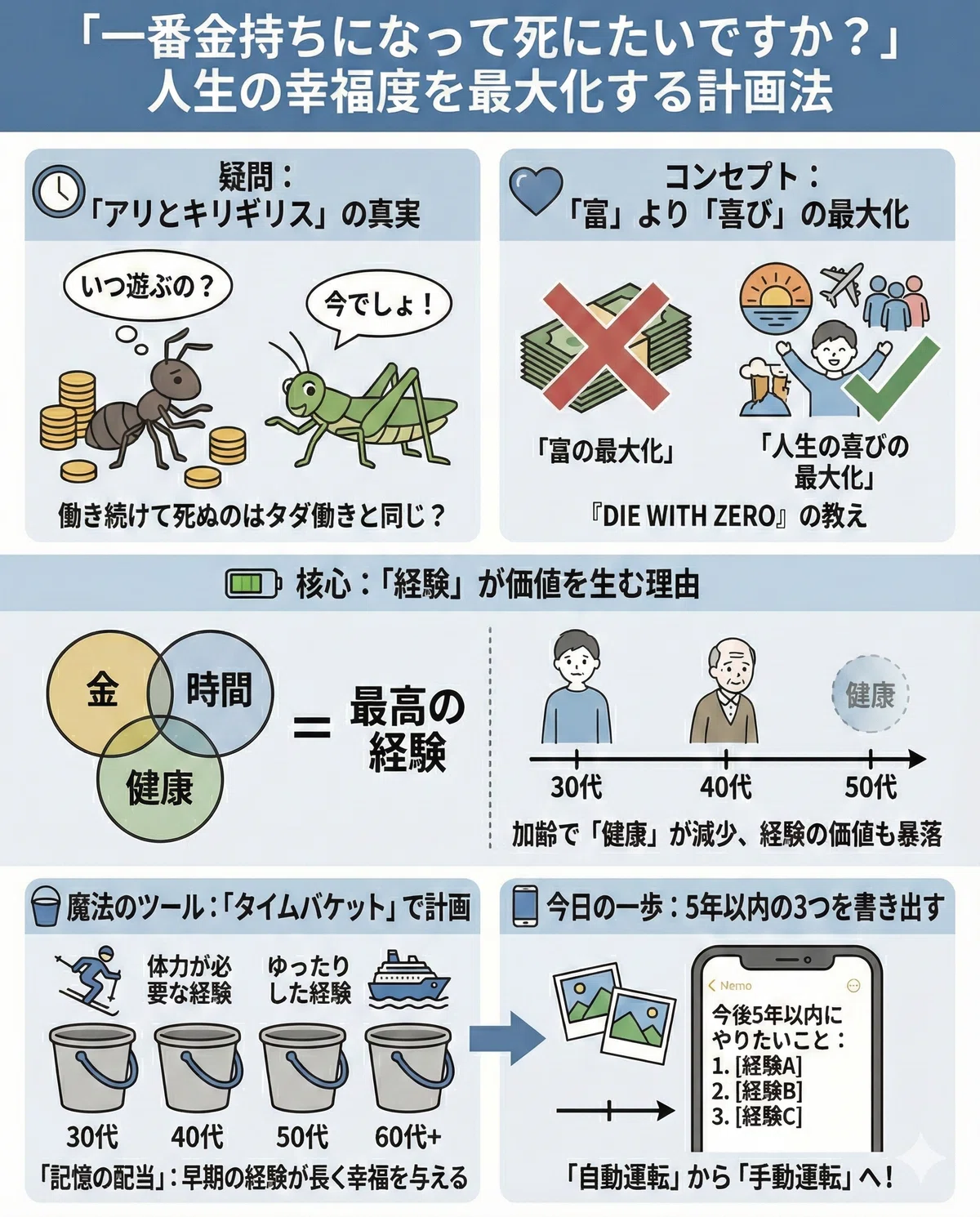 「一番金持ちになって死にたいですか？」という問いかけから始まり、人生の幸福度を最大化する計画法を解説したインフォグラフィック。 上段では「アリとキリギリス」の話を引き合いに、働き続けて死ぬことへの疑問を呈し、『DIE WITH ZERO』の教えである「富の最大化」より「人生の喜びの最大化」というコンセプトをイラストで紹介。 中段では、「金・時間・健康」の3要素が揃うことが「最高の経験」を生むが、加齢とともに健康が減少し経験の価値が下がることを図示。 下段では、年代別のバケツ（30代～60代+）にやりたい経験を割り振る「タイムバケット」という計画法を紹介し、早期の経験が「記憶の配当」となると説明。最後に「今日の一歩」として、スマートフォンに今後5年以内にやりたい経験を3つ書き出すことを提案している。