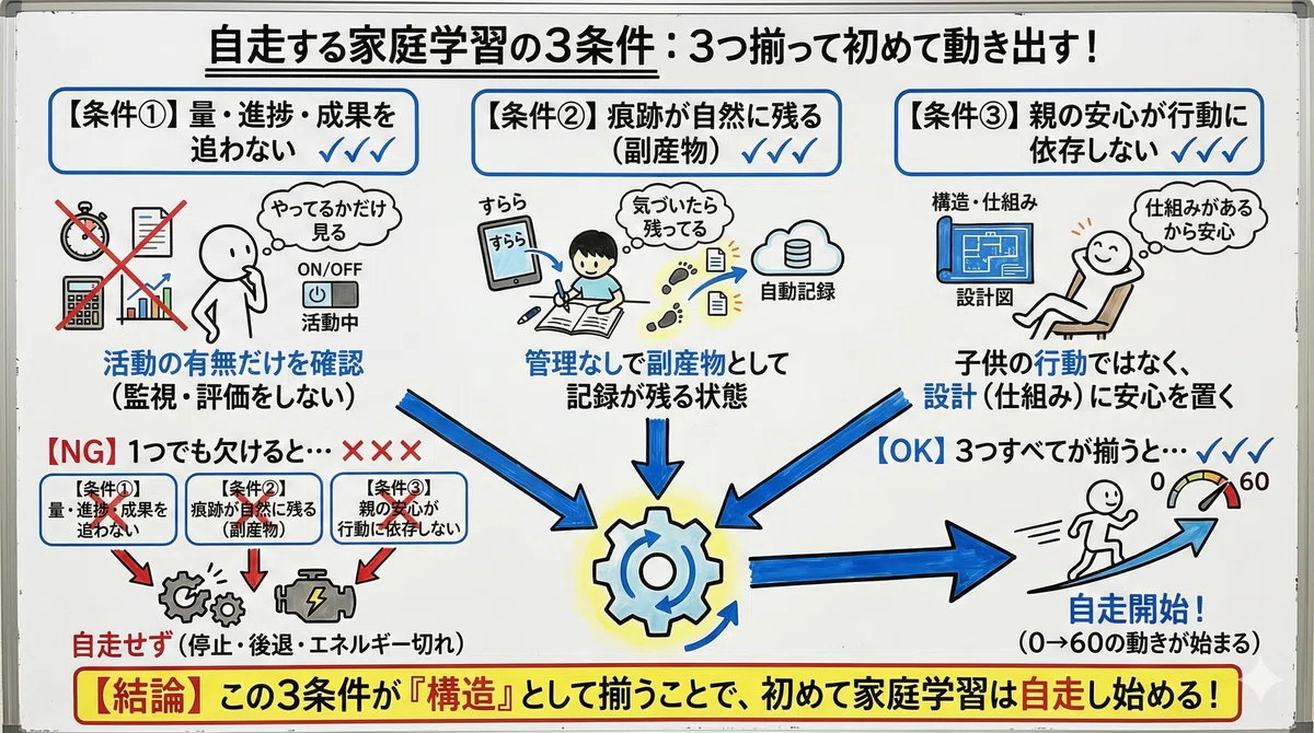 0点から60点へ。親の管理ゼロで自走する「家庭学習設計図」が成立する条件|Shining Mind|AI時代に迷わない考え方