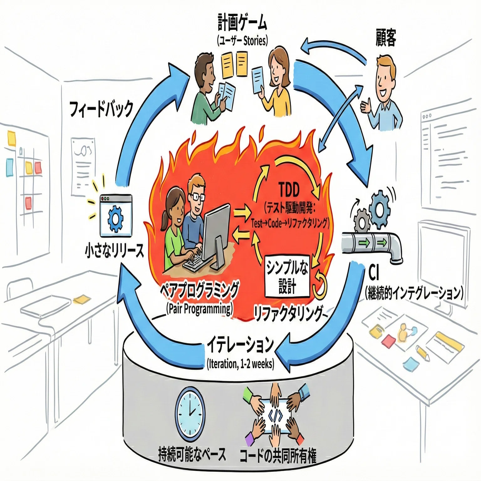 ITパスポート攻略/マネジメント系①】システムはどうやって作る