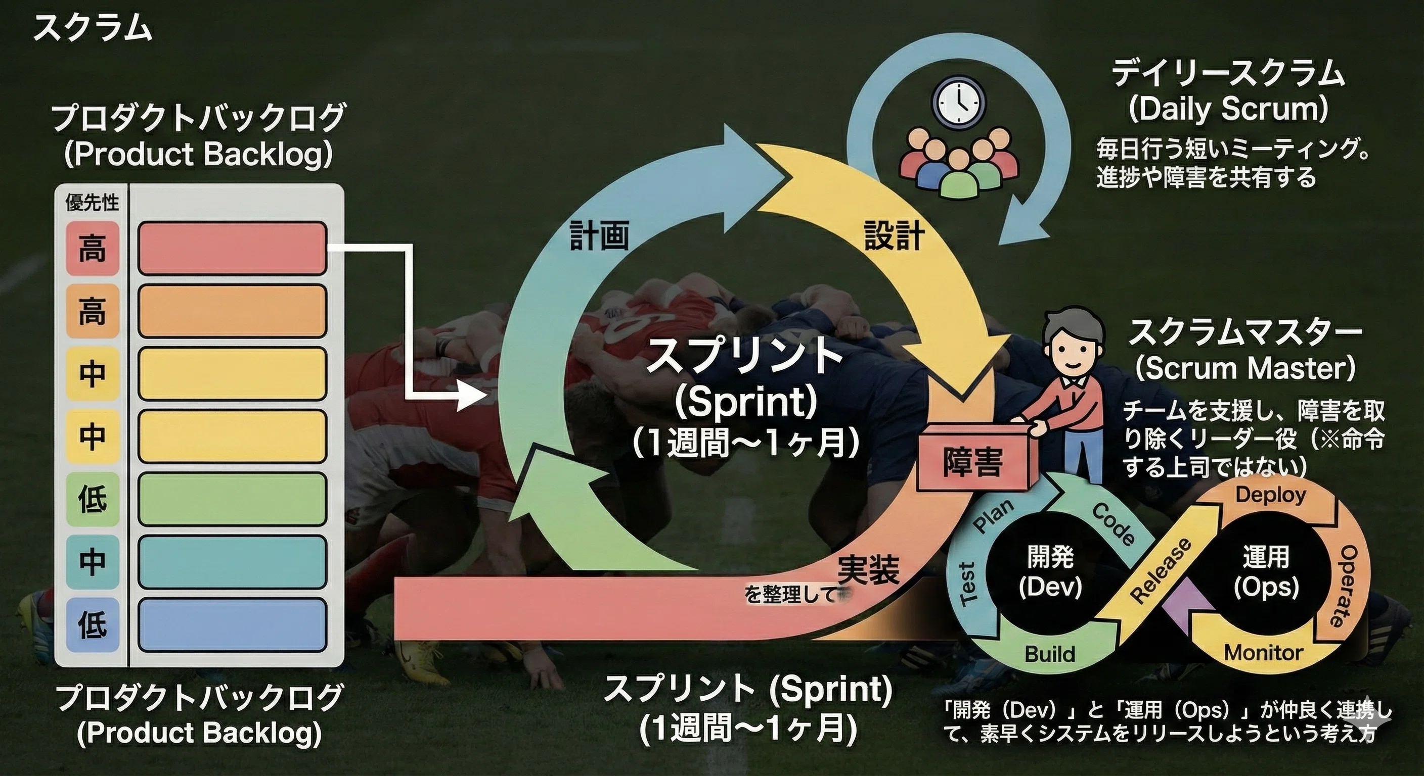 ITパスポート攻略/マネジメント系①】システムはどうやって作る