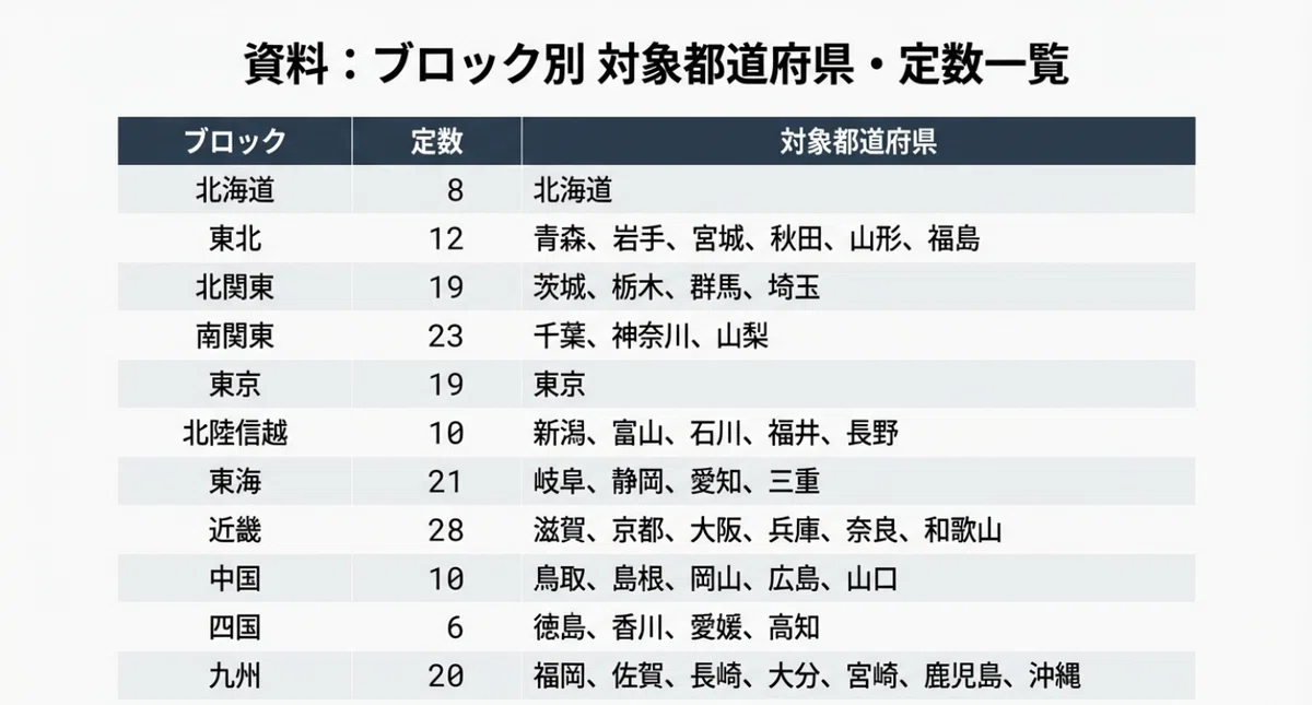 比例代表って結局なに？｜Politic web