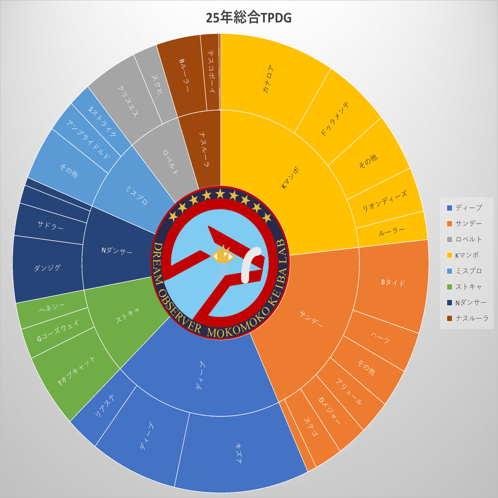 重賞で見るサラブレッド血統支配率2025総合｜mokomoko競馬研究所