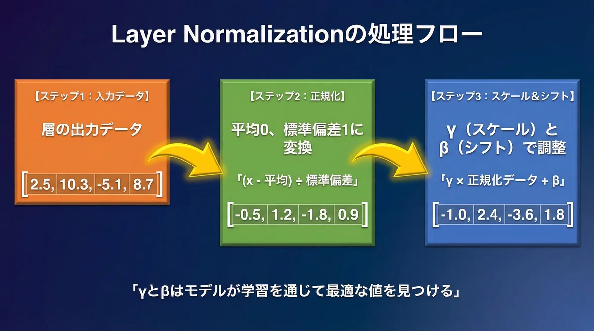 Layer Normalization：学習を安定させる「正規化」の仕組みとは？｜コシ