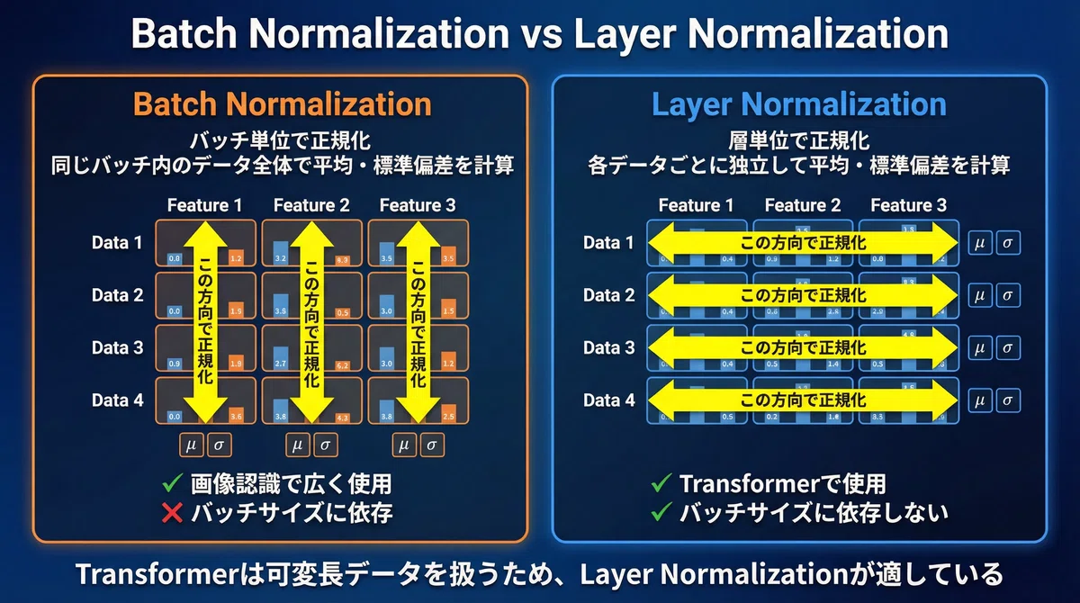 Layer Normalization：学習を安定させる「正規化」の仕組みとは？｜コシ