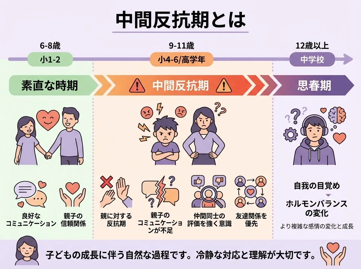 中間反抗期とは - 6歳から13歳までの発達段階を示し、小2(7-8歳)が素直な時期、小4-6(9-11歳)が中間反抗期であることを文部科学省の資料を基に説明