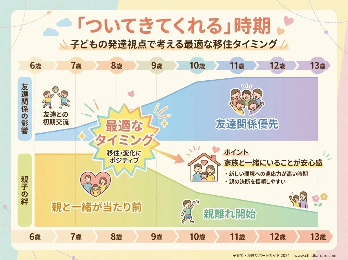 「ついてきてくれる」時期 - 年齢による親子の絆と友達関係の優先度の変化をエリアチャートで表現し、7-8歳が家族と一緒にいることが安心感の源である最適なタイミングであることを示す