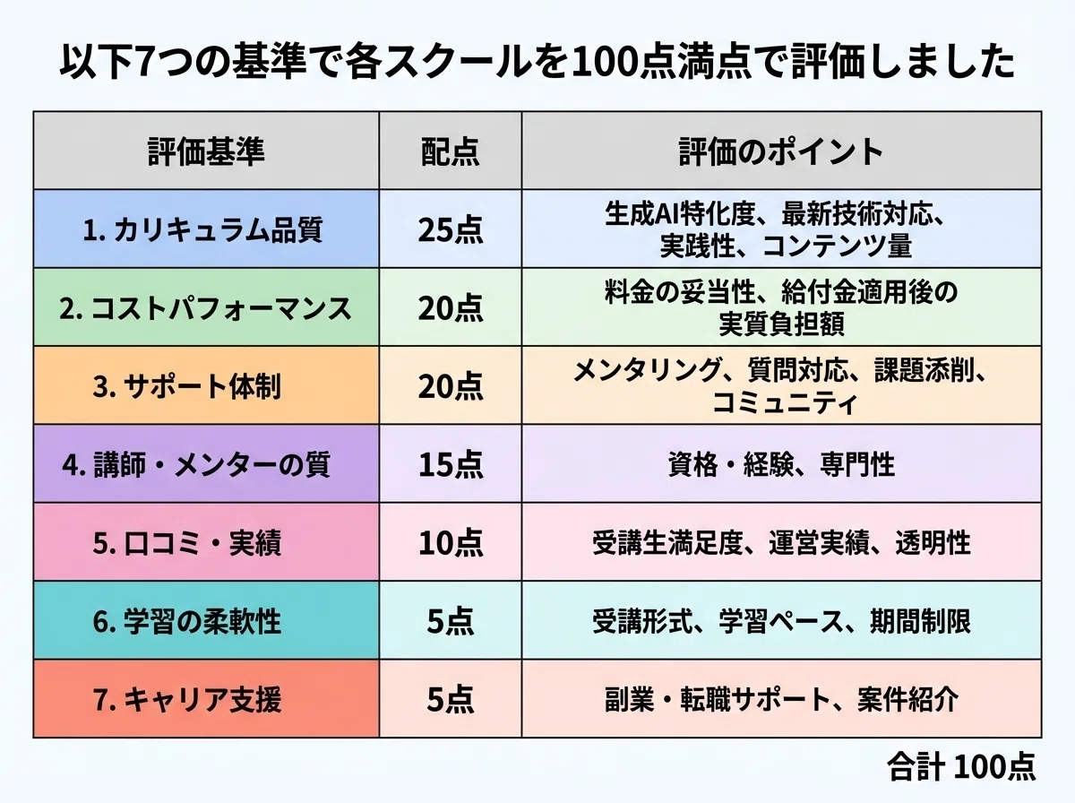 7つの評価基準(カリキュラム品質25点、コストパフォーマンス20点、サポート体制20点、講師・メンター15点、口コミ・実績10点、学習の柔軟性5点、キャリア支援5点)を色分けして表示
合計100点満点の評価システムを視覚的に表現