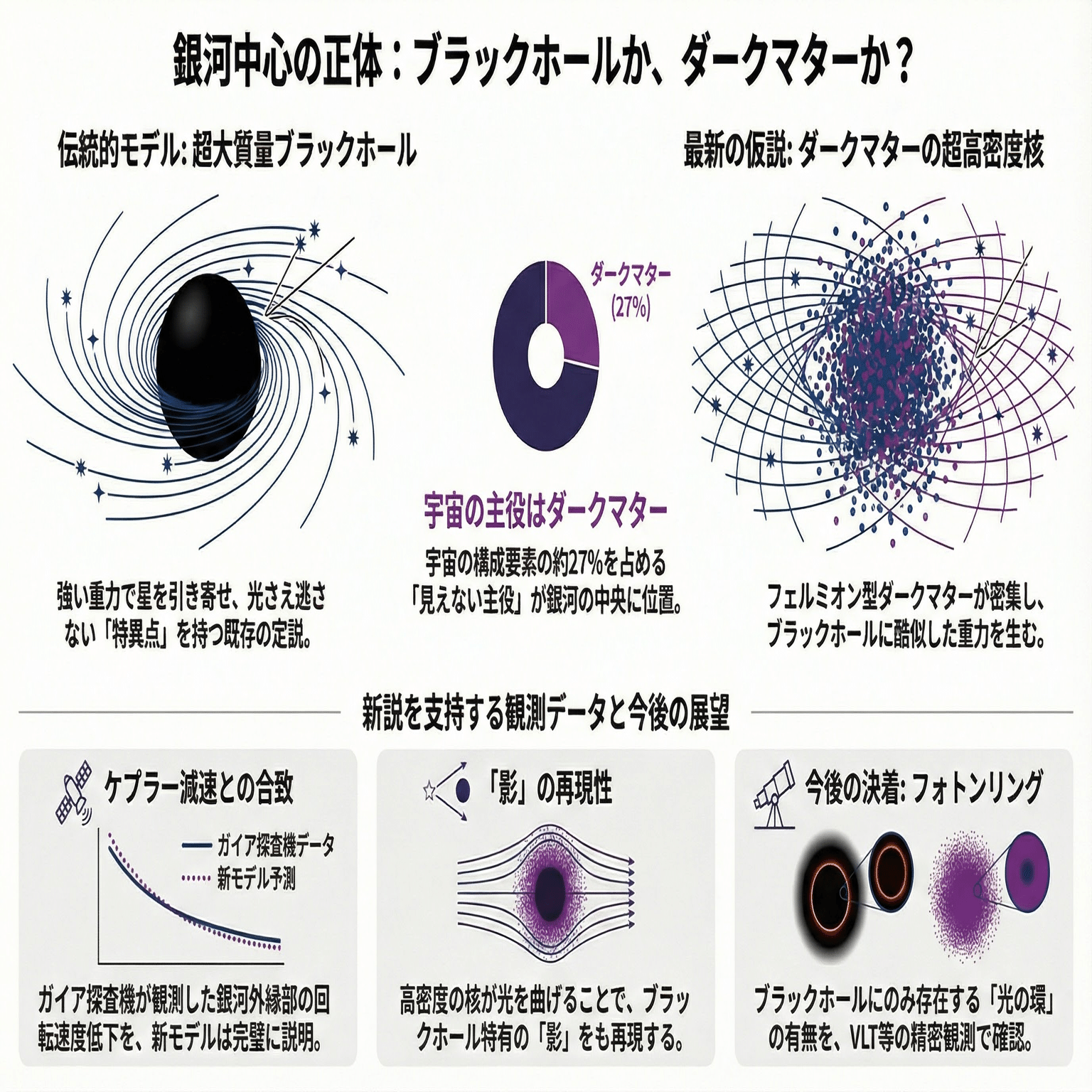 銀河の中心に潜むのはブラックホールか、ダークマターの塊か？──新