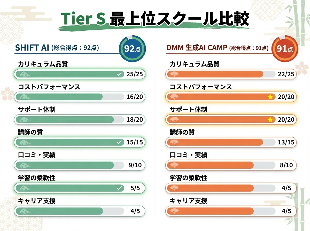 Tier S最上位スクール比較図

SHIFT AI(92点)とDMM生成AI CAMP(91点)を横並びで比較
7項目の評価を棒グラフで視覚化
両校の強み・弱みが一目で分かるレイアウト