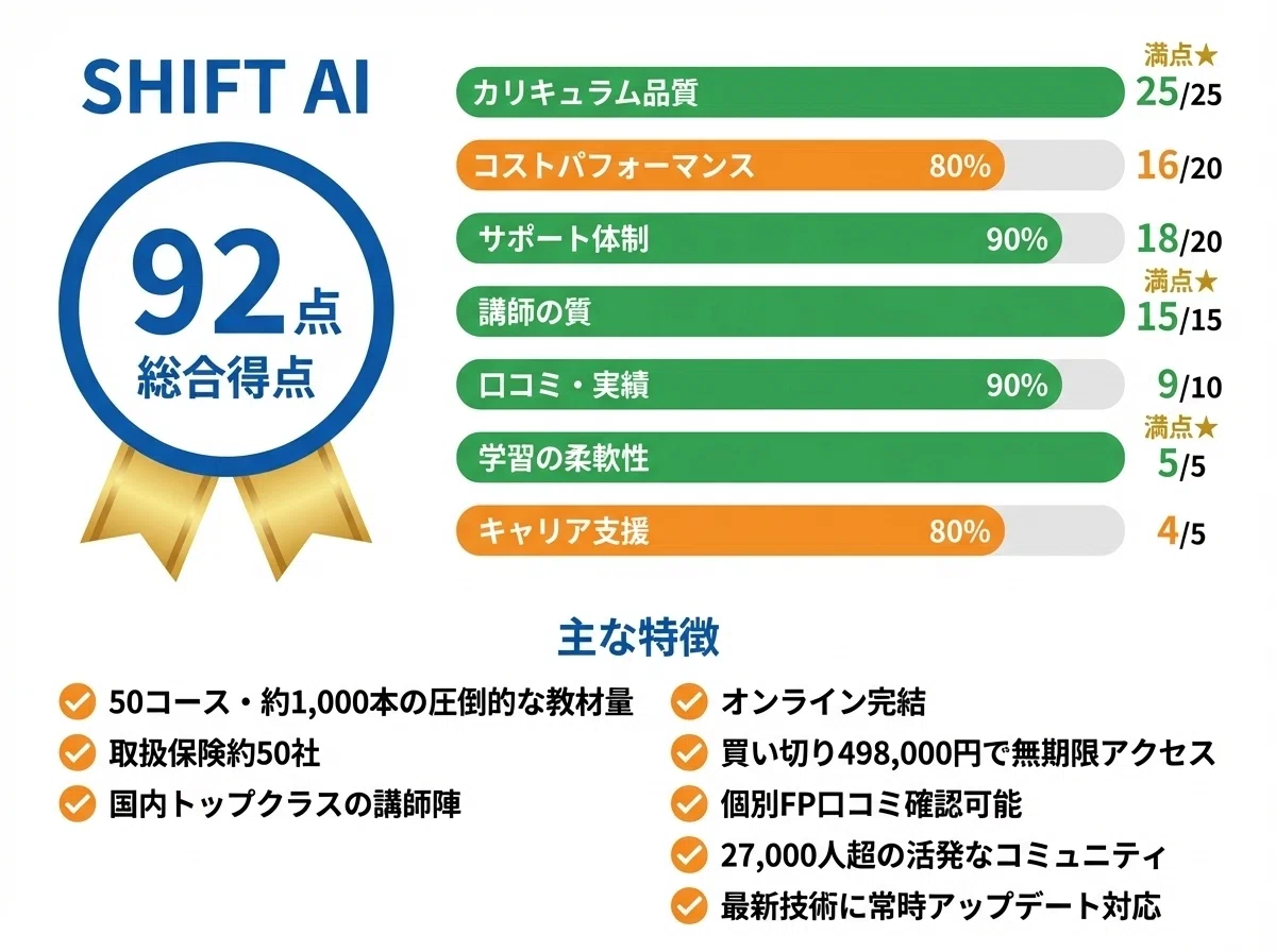 SHIFT AI詳細

総合得点92点(金バッジ)
評価項目の詳細スコア表示
主な特徴6項目(1,000本の教材、無期限アクセス等)
おすすめな人と基本情報
青色テーマで統一