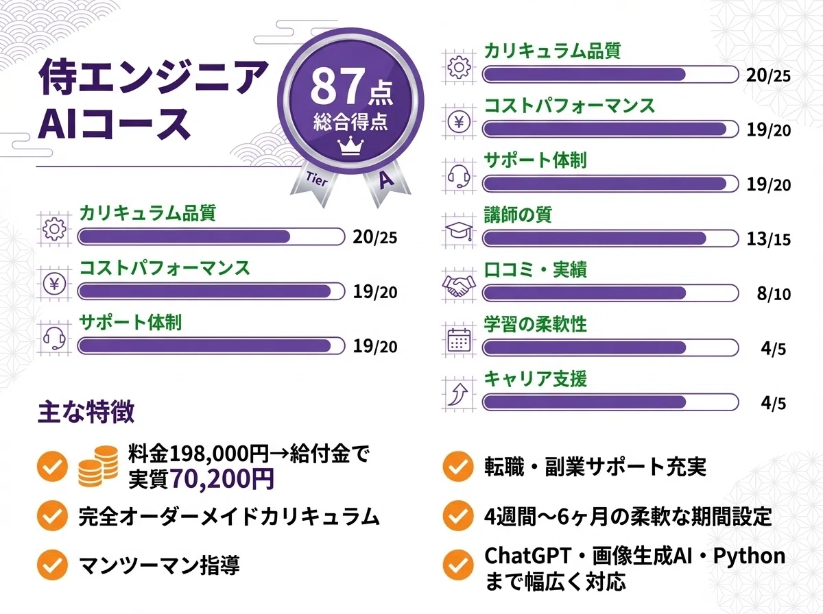 侍エンジニア AIコース(87点)

紫色テーマでTier A銀色リボン
コストパフォーマンスとサポート体制が19/20点と高評価