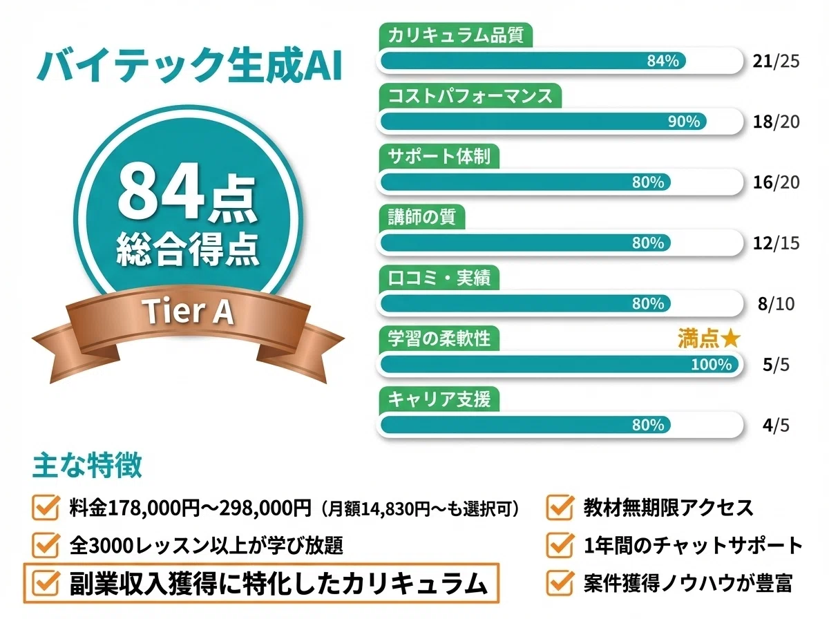 バイテック生成AI(84点)

ティール(青緑)色テーマでTier A銅色リボン
学習の柔軟性で満点5/5点(★マーク付き)