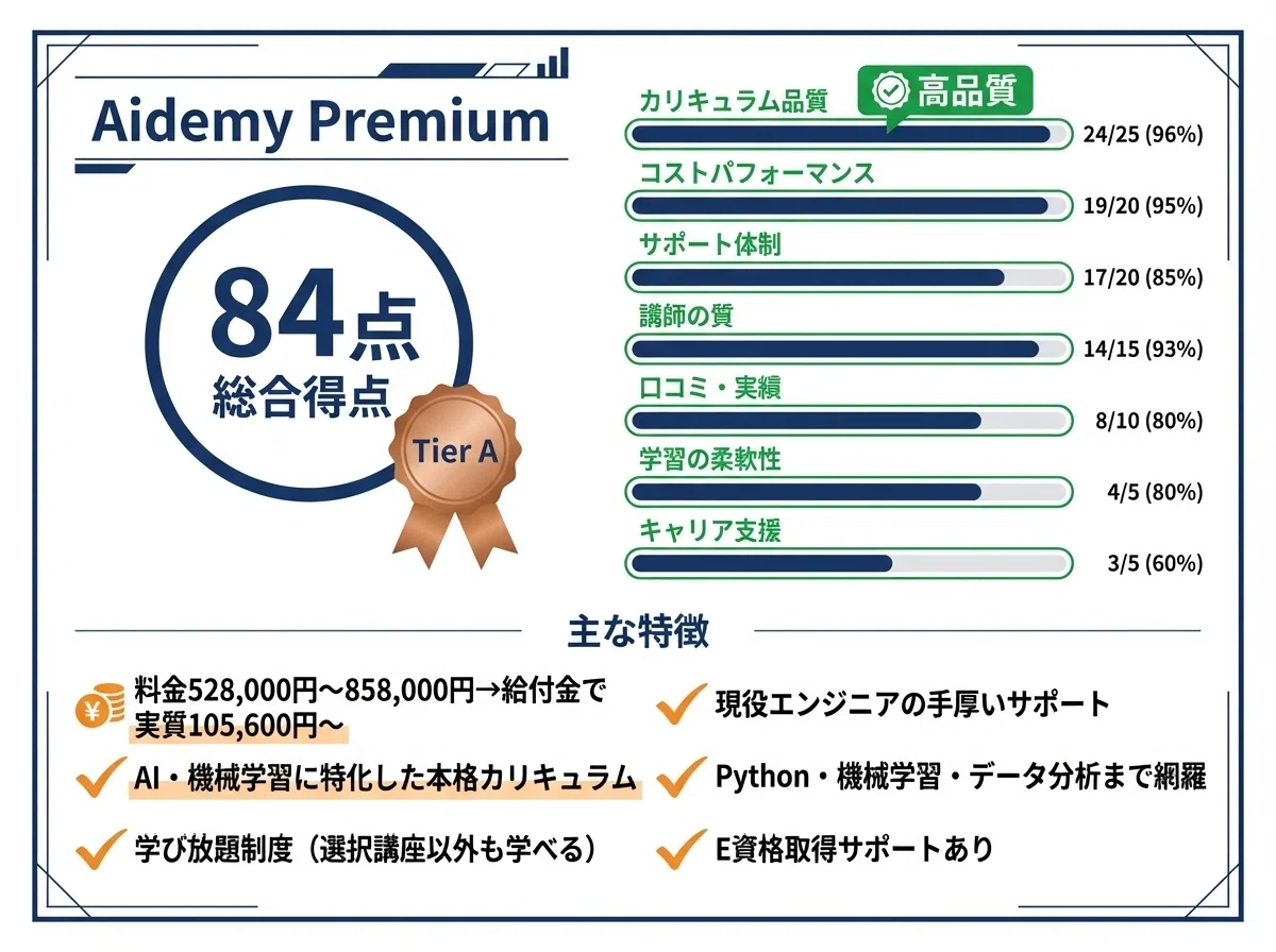 Aidemy Premium(84点)

ネイビー色テーマでTier A銅色リボン
カリキュラム品質で24/25点と高評価(「高品質」強調)